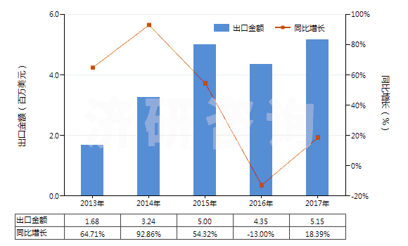 2013-2017年中國頭孢克羅及其鹽(HS29419058)出口總額及增速統(tǒng)計